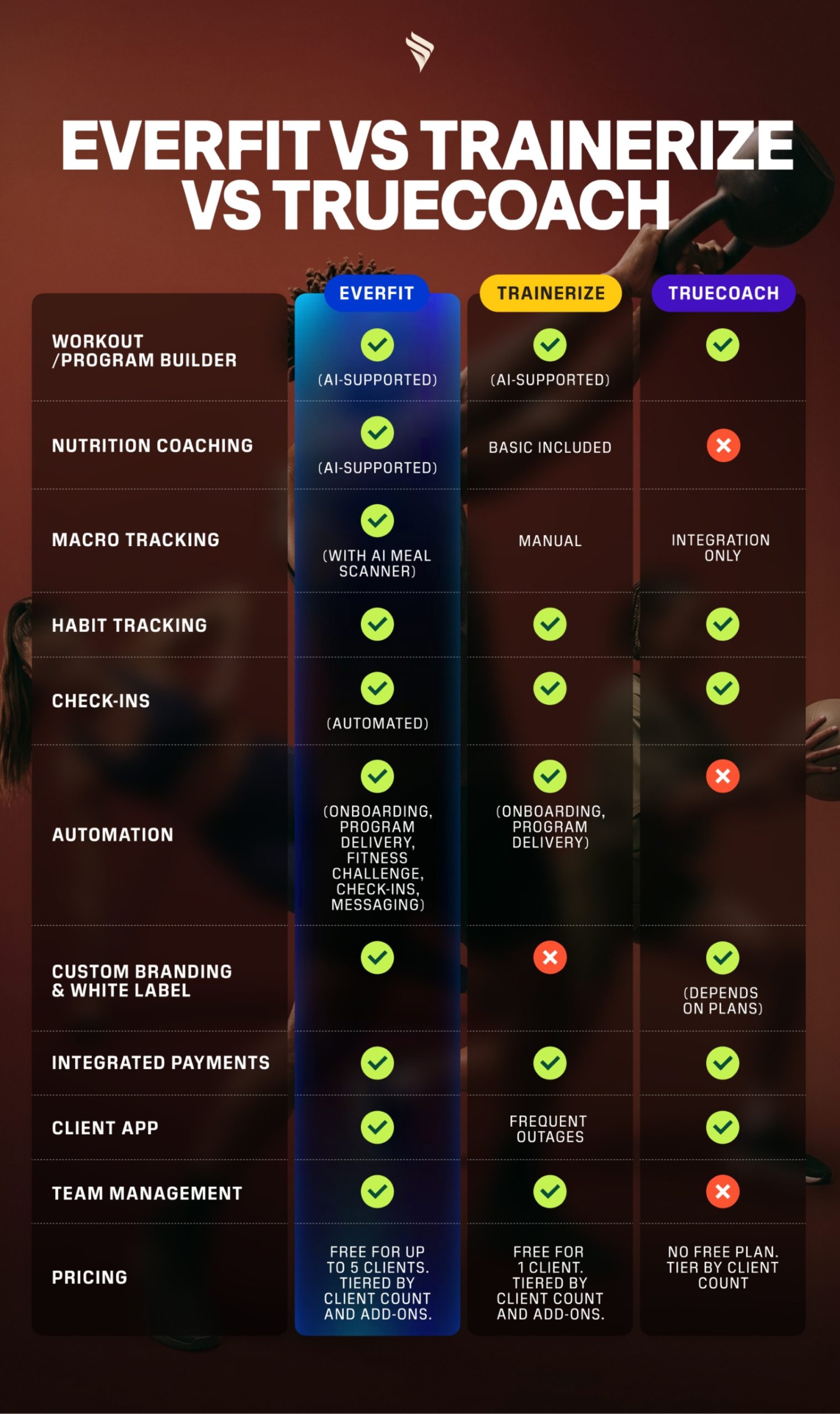 everfit vs trainerize vs truecoach in features