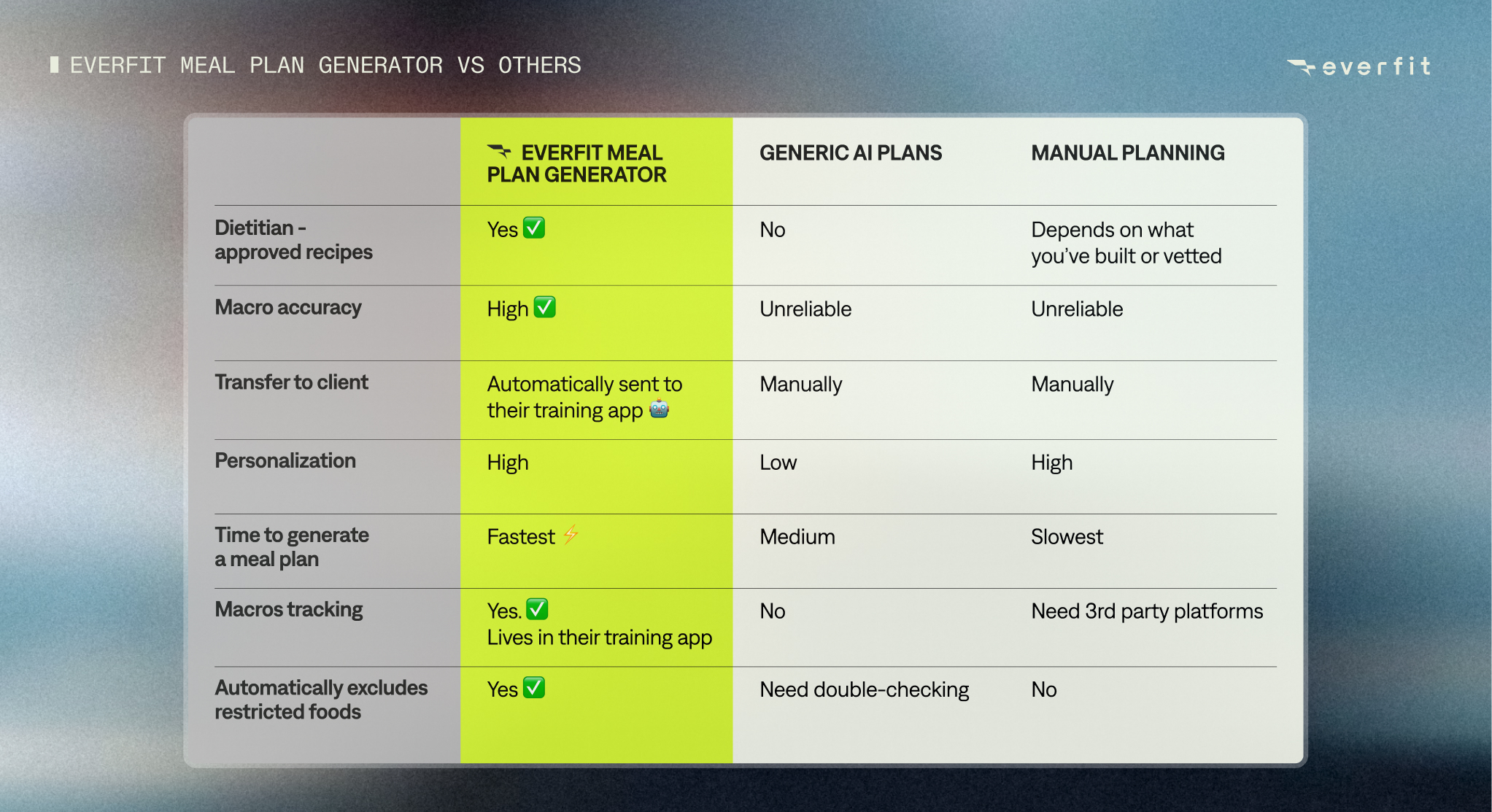 everfit meal plan generator vs other AI